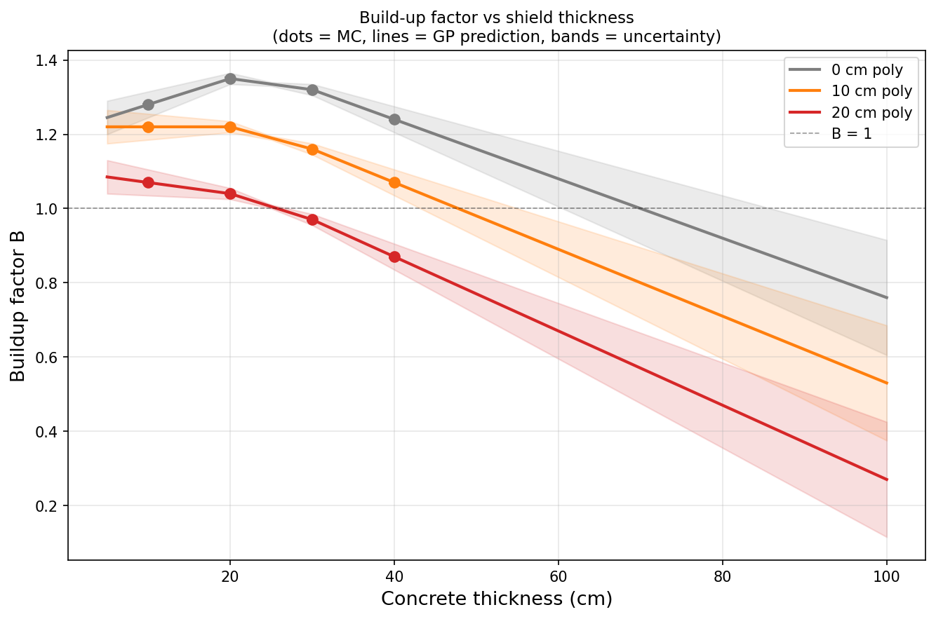 Build-up factor example