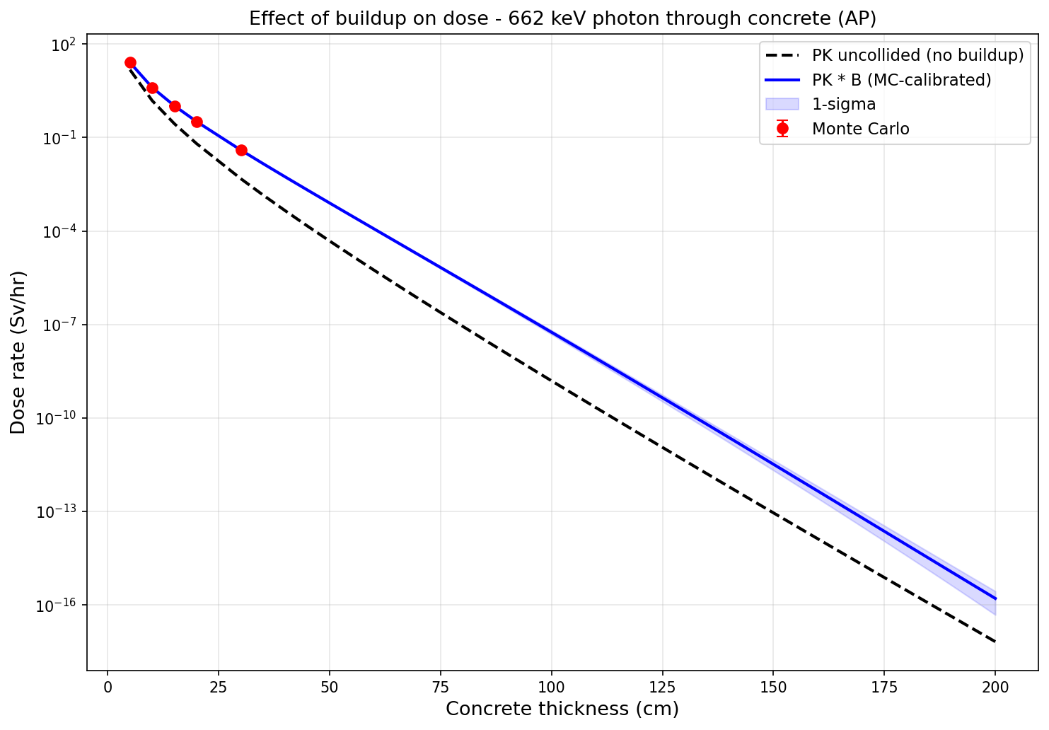 Dose with and without buildup