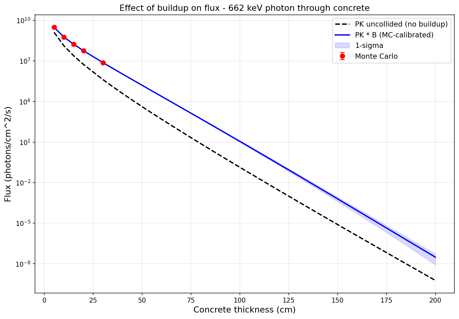 Flux with and without buildup